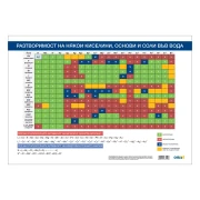 Thumbnail 1 of Office 1 Ученическо табло ''Разтворимост на киселини и соли'', 100 x 70 cm