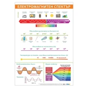 Thumbnail 1 of Office 1 Ученическо табло ''Електромагнитен спектър'', 70 x 100 cm